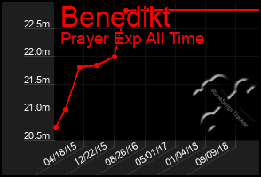 Total Graph of Benedikt