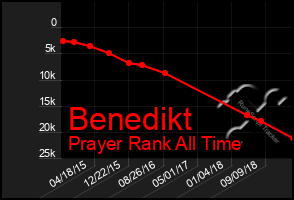Total Graph of Benedikt