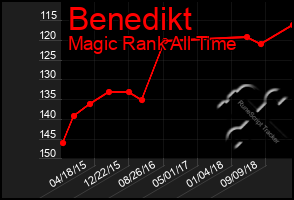 Total Graph of Benedikt