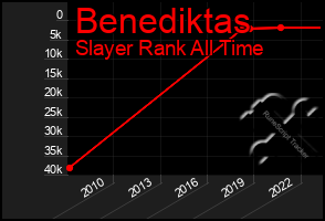 Total Graph of Benediktas