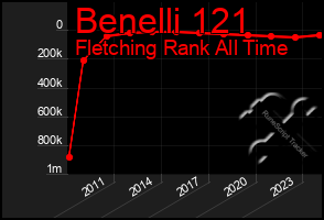 Total Graph of Benelli 121