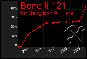 Total Graph of Benelli 121