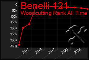 Total Graph of Benelli 121