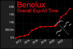 Total Graph of Benelux