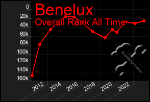 Total Graph of Benelux