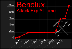 Total Graph of Benelux