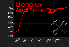 Total Graph of Benelux