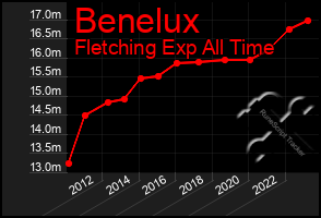 Total Graph of Benelux