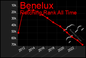 Total Graph of Benelux