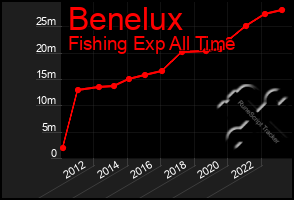 Total Graph of Benelux