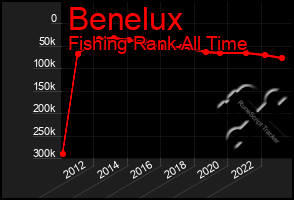 Total Graph of Benelux