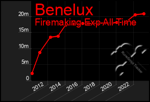 Total Graph of Benelux