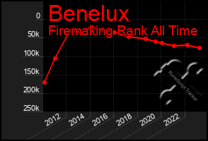 Total Graph of Benelux