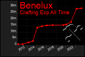 Total Graph of Benelux