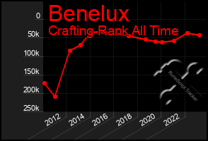 Total Graph of Benelux