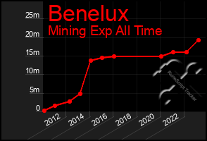 Total Graph of Benelux