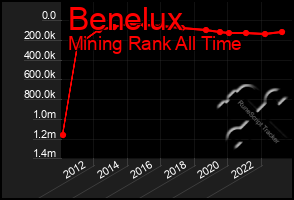 Total Graph of Benelux