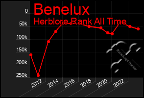 Total Graph of Benelux