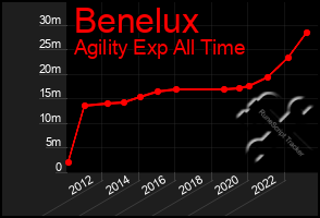 Total Graph of Benelux