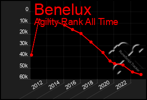 Total Graph of Benelux