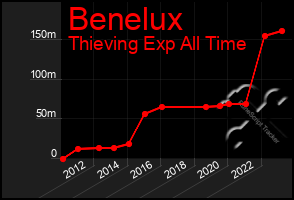 Total Graph of Benelux