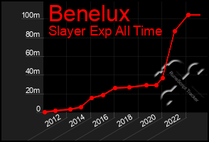 Total Graph of Benelux