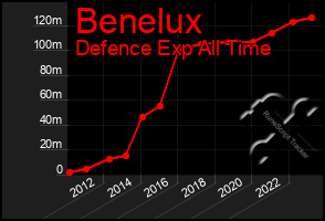 Total Graph of Benelux