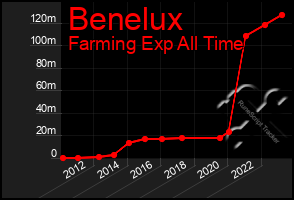 Total Graph of Benelux