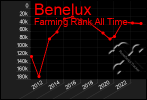 Total Graph of Benelux