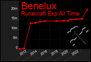 Total Graph of Benelux