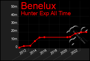 Total Graph of Benelux