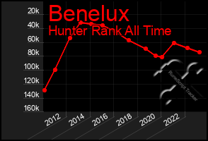 Total Graph of Benelux