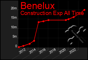 Total Graph of Benelux