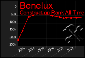 Total Graph of Benelux