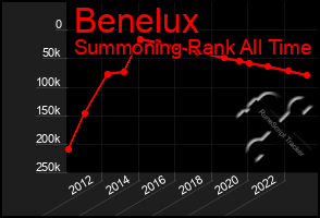 Total Graph of Benelux