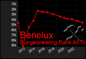 Total Graph of Benelux