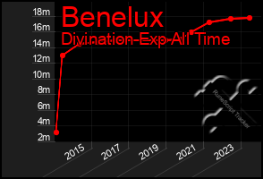 Total Graph of Benelux