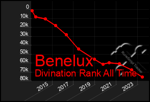 Total Graph of Benelux