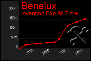 Total Graph of Benelux