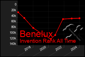 Total Graph of Benelux