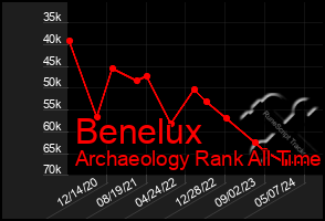 Total Graph of Benelux