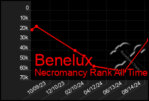 Total Graph of Benelux