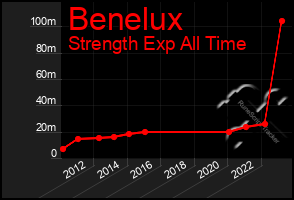 Total Graph of Benelux