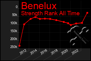 Total Graph of Benelux