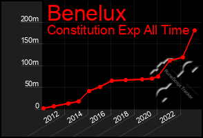 Total Graph of Benelux