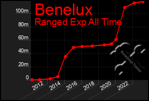 Total Graph of Benelux