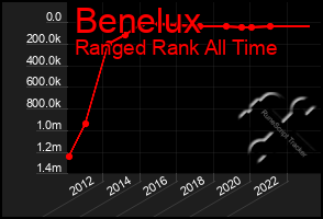 Total Graph of Benelux