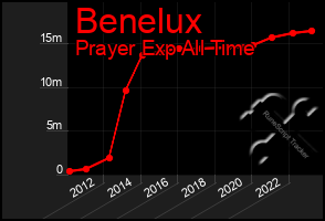 Total Graph of Benelux