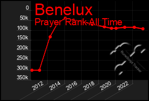 Total Graph of Benelux