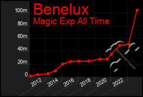 Total Graph of Benelux